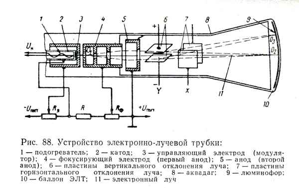 Схема устройства электронно лучевой трубки